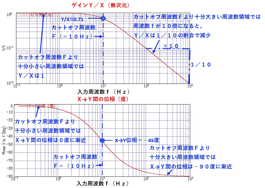 図２１１_カットオフ周波数１０Ｈｚ（時定数０．０１５９ｓ）のローパスフィルタのボード線図