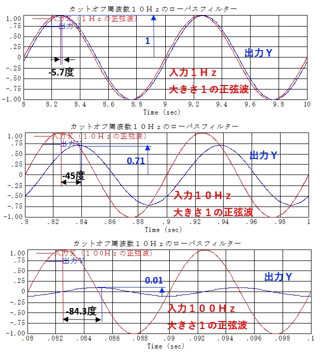図２１２_カットオフ周波数１０Ｈｚ（時定数０．０１５９ｓ）のローパスフィルタの正弦波入力Ｘ（１，１０，１００Ｈｚ）に対する出力Ｙ応答