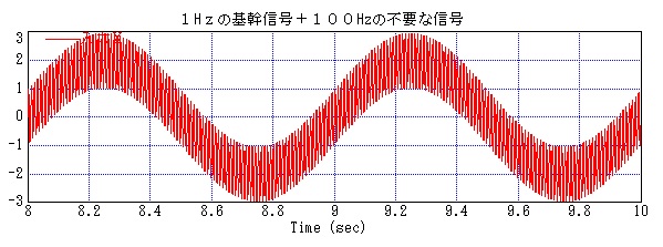 図２１３_１Ｈｚの基幹信号に１００Hzの不要な信号が加わった信号