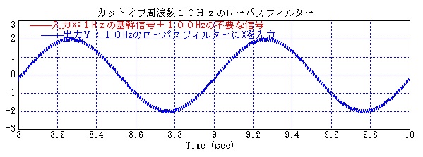 図２１４_１Ｈｚの基幹信号に１００Hzの不要な信号が加わった信号Ｘとし、Ｘを１０Ｈｚのローパスフィルタに入力した場合の出力信号Ｙ