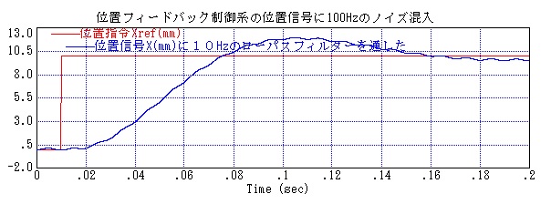 図２１６_位置フィードバック制御系の位置信号に１００Hzのノイズが混入→位置信号に10Hzのローパスフィルタを通した