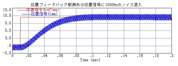 図２１７_位置フィードバック制御系の位置信号に１００0Hzのノイズが混入