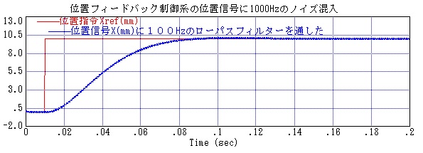 図２１８_位置フィードバック制御系の位置信号に１０００Hzのノイズが混入→位置信号に１００Hzのローパスフィルタを通した