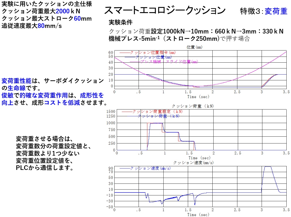 サーボダイクッションの生命線_変荷重性能_スマートエコロジークッションの特徴3