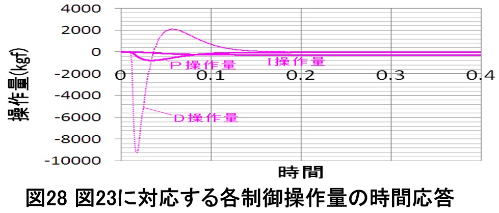 図28_図23に対応する各制御操作量の時間応答