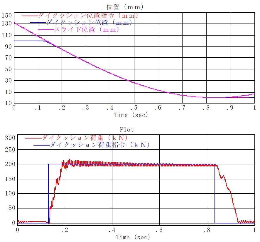 図2-14・（図1-11と同）_油圧ダンパ無し＆予備加速無し＆ハイドロサーボプラスの荷重制御_緩やか