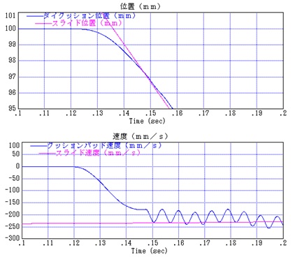 図2-15・予備加速3ｍｍ時のクッションパッド位置、速度の挙動