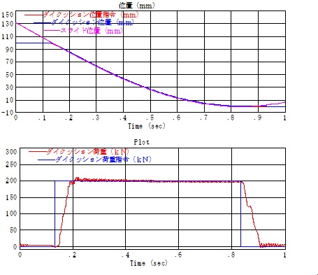 図2-16・（図1-14に対して）予備加速3ｍｍ＆ハイドロサーボプラスの荷重制御_緩やか