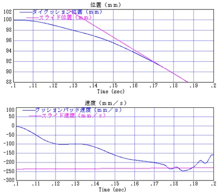 図2-17・予備加速10ｍｍ時のクッションパッド位置、速度の挙動