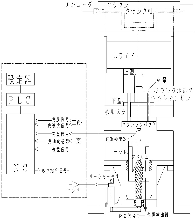 図2-1・サーボモータ駆動・動力スクリューナット機構伝達式ダイクッション装置