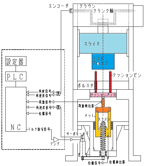 図2-2・サーボモータ駆動・動力スクリューナット機構伝達式ダイクッション装置_テスト